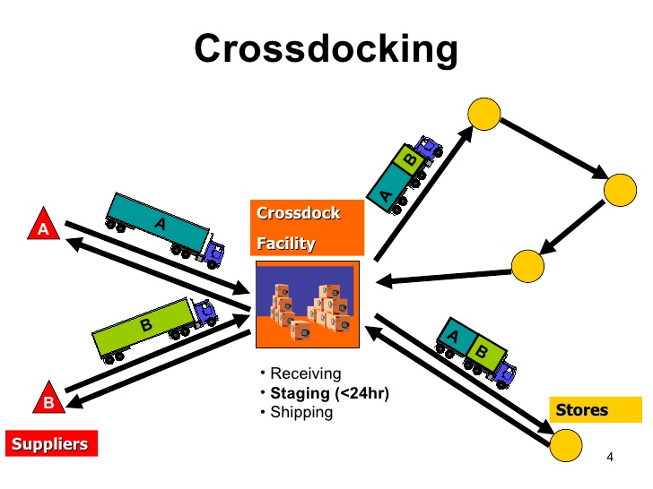 Cross Docking: Một Giải Pháp Tối Ưu Trong Quản Lý Chuỗi Cung Ứng