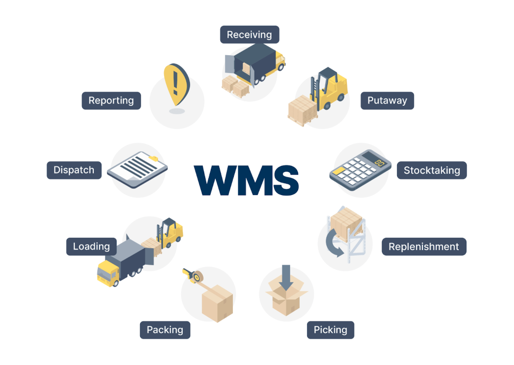 Phần Mềm Quản Lý Nhà Kho (Warehouse Management System - WMS)