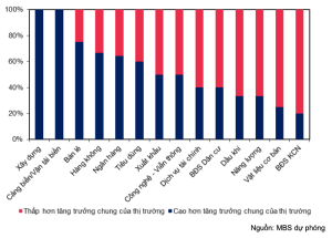 Dự báo lợi nhuận quý II/2025: Ngành ngân hàng và cảng biển dẫn dắt tăng trưởng, bất động sản gặp khó khăn